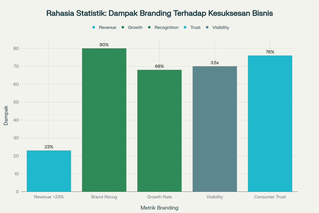 Rahasia Statistik Dampak Branding Terhadap Kesuksesan Bisnis