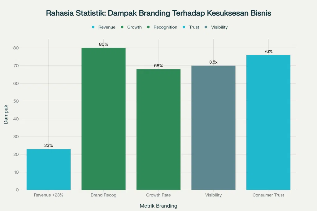 Rahasia Desain Branding yang Bikin Bisnis Laris 1 Rahasia Statistik Dampak Branding Terhadap Kesuksesan Bisnis